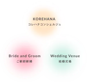 これから花嫁とは？