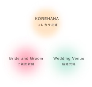 これから花嫁とは？